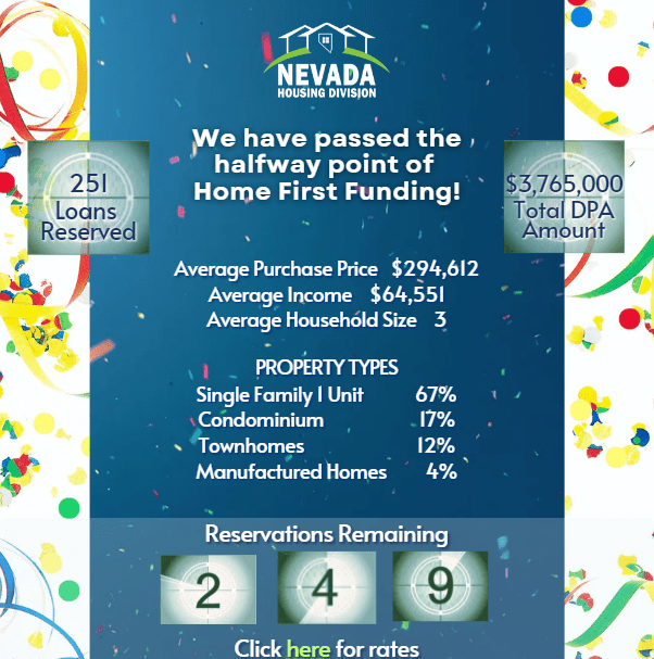 Home First Reaches Milestone! Nevada Housing Division